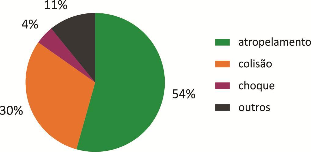 Diagnóstico da Subprefeitura da Vila Mariana 2015 a 2017 Tipos de ocorrências fatais na