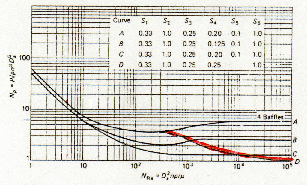 Figura 6 - Número de potência (N P ) VS N Re para turbinas de 6 pás.