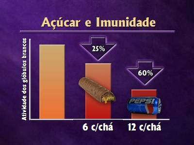 O elevado consumo de açúcar e a falta de higiene bucal = cáries. Os dentes são atacados por dentro e por fora.