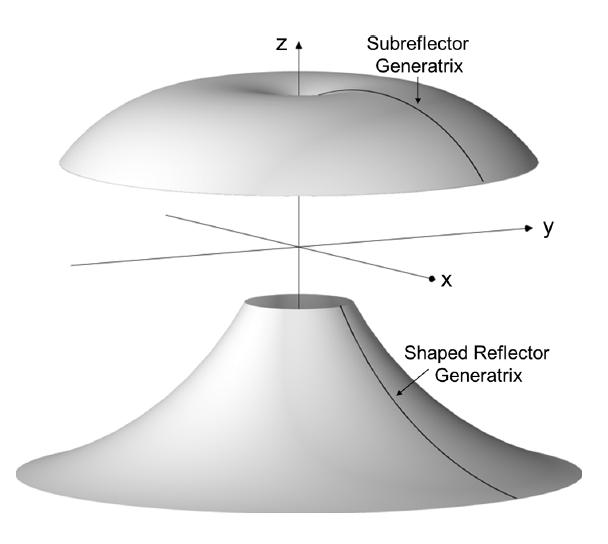 z Geratriz do Sub-refletor y x Geratriz do Refletor Principal igura 1.1 Superfícies duplo-refletoras circularmente simétricas [5].