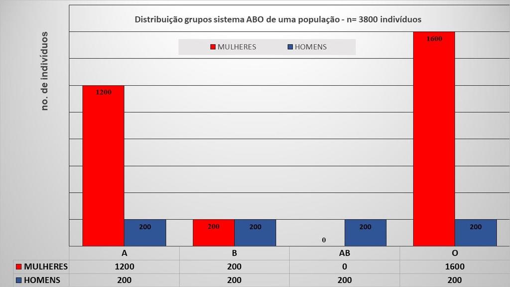 Gráfico 1 - Grupos sanguíneos do sistema ABO de uma população hipotética (simulada) de estudantes