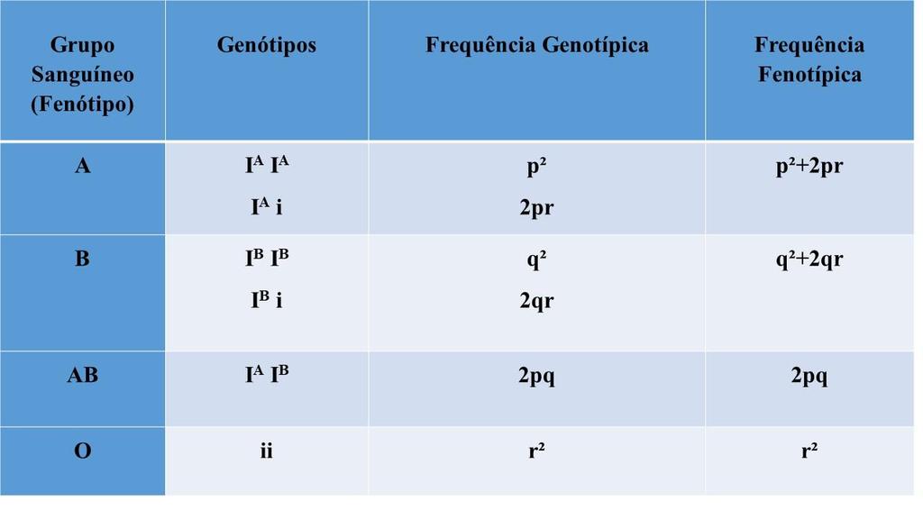 Tabela 2 - Frequências genotípicas e fenotípicas esperadas do Sistema sanguineo ABO para