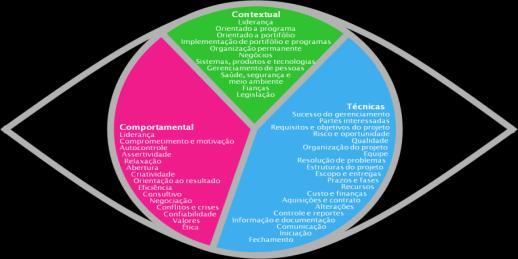 43 44 GERENCIAR UM PROJETO: Identificação das necessidades Estabelecimento de objetivos claros e alcançáveis Balanceamento das demandas de qualidade, com as restrições de escopo, tempo e custo