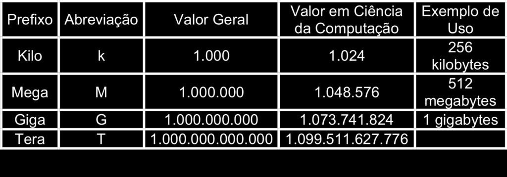 Unidades de Armazenamento 1 Megabyte = 1.024 * 1 kilobyte 1 Gigabyte = 1.