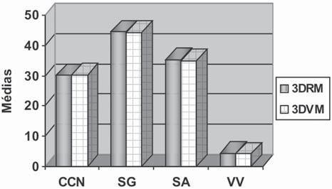 Ferreira AC et al. evidenciou: comprimento cabeça-nádega (CCN), p = 0,01; saco gestacional (SG), p = 0,005; saco amniótico (SA), p < 0,001; vesícula vitelínica (VV), p = 0,05.