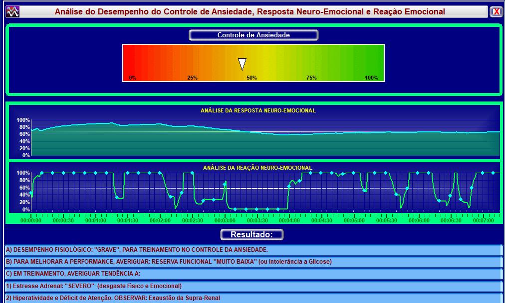A Deficiência no Controle de Ansiedade, gera o aumento do consumo de carboidratos simples e uma descarga adrenal elevada que, associado a uma Reserva Funcional Muito Baixa, podem caracterizar uma