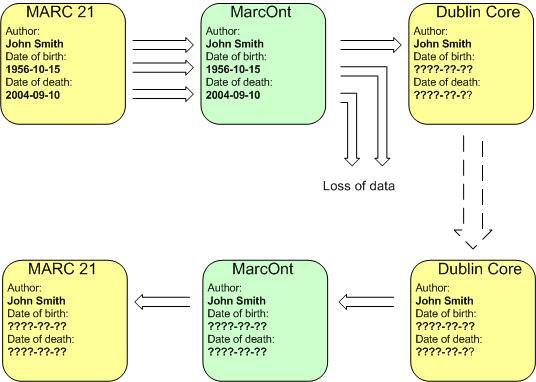 110 FIGURA 12: Perda de dados sem o uso de RDF. Fonte: Dabrowski e Kruk (2007, p.