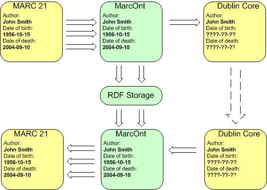 111 FIGURA 13: Adoção de RDF para a interoperabilidade semântica. Fonte: Dabrowski e Kruk (2007, p.