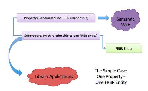 147 A propriedade geral não carrega associações específicas com uma entidade FRBR e pode ser usada por qualquer aplicação que determina que seja útil para seu contexto, se a aplicação é ou não