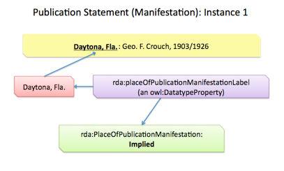 157 tenha criado uma específica manifestação com a subpropriedade owl:objectproperty: 'Place of Publication (Manifestation)' com o domínio de rda:manifestation e uma extensão determinada de