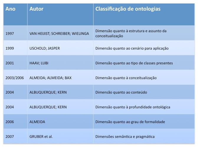 41 Quadro 3: Classificação de ontologias. Fonte: elaborado pelo autor. Dentre as tipologias supracitadas, Gruber et al.