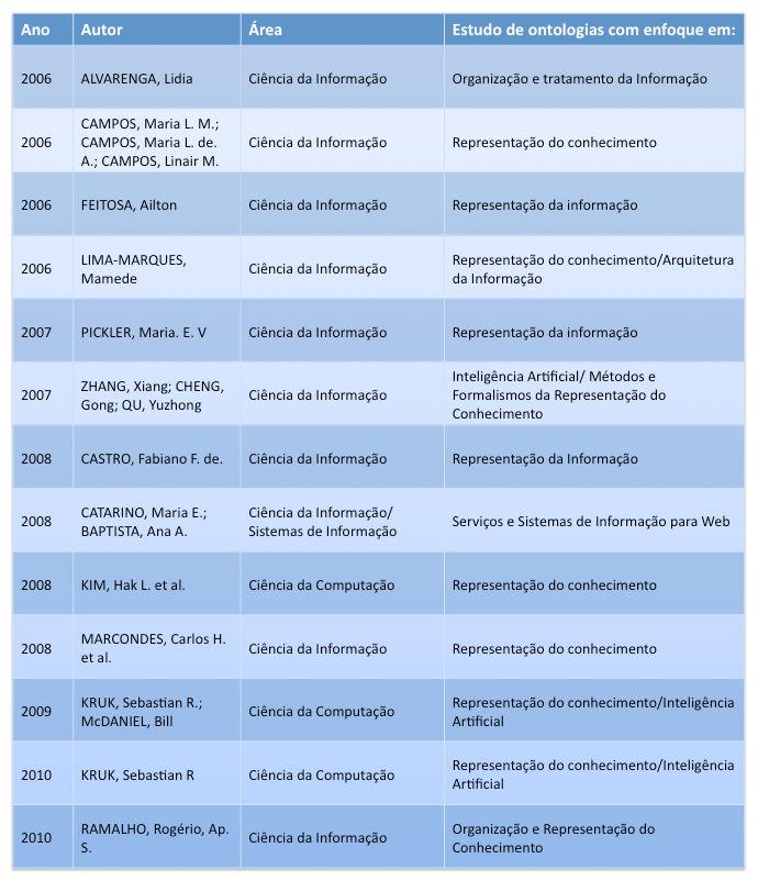 47 Quadro 4: Sistematização das investigações contemporâneas sobre ontologias sob o prisma da Ciência da Informação e Ciência da Computação. Fonte: Elaborado pelo autor.