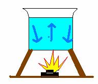A condução, como é representada na figura 2, é um processo de propagação de calor típico de corpos sólidos, em que as moléculas permanecem em seus devidos lugares, porém vão passando o calor e a