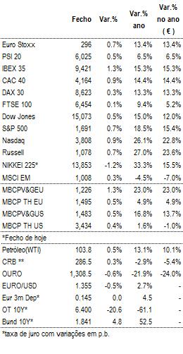 5pp em 2013) vs PSI20. Esta semana sai o BES e entra a Telefónica (ver páginas 7 e 8).