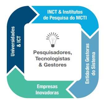 Recursos Humanos no SNCTI ESTRATÉGIA NACIONAL DE