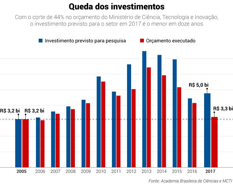 O Brasil