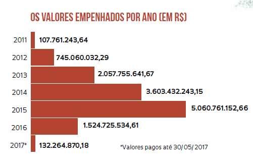 Financiamento em crise