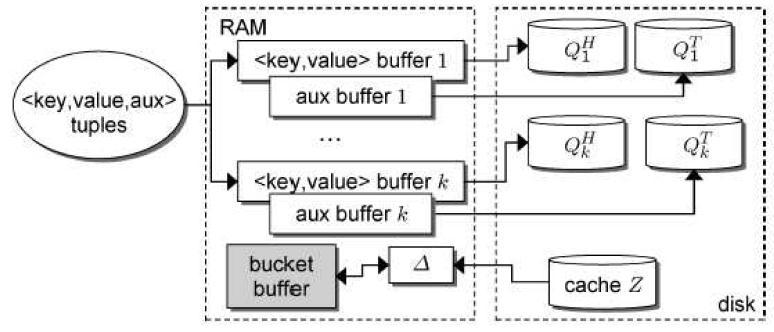 Baseline DRUM (Disk Repository with Update