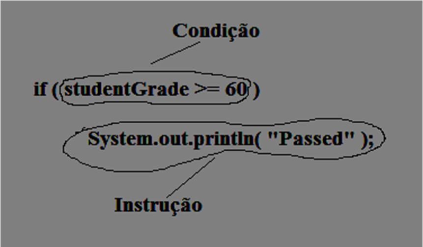 A instrução de seleção única if... A instrução de pseudocódigo ifprecedente pode ser escrita em Java, conforme ilustra a Figura 3: A Figura 4 ilustra a instrução de seleção única if.