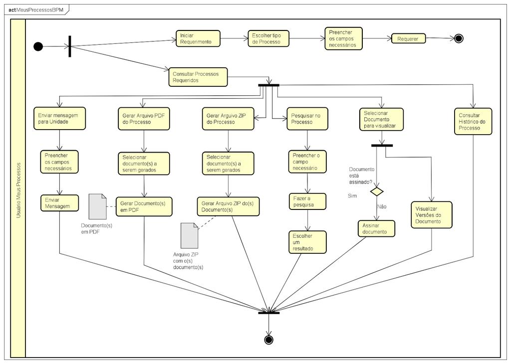 Figura 1 BPM de utilização Meus Processos 3.