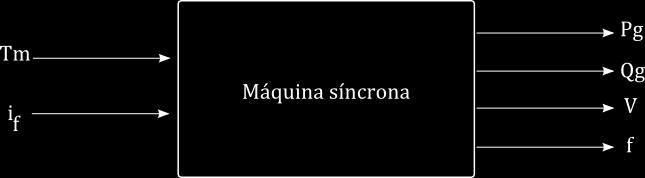 Em Máquinas Síncronas: Armadura: estator Campo: rotor Gerador -> transforma energia mecânica em energia elétrica Motor