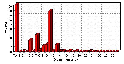 3 oscilou entre 0,75 e 0,81. 5 apresenta o espectro harmônico da instalação simulado após inserção do capacitor. Fig. 2. Espectro Harmônico Típico de Tensão Medidos. Fig. 3.