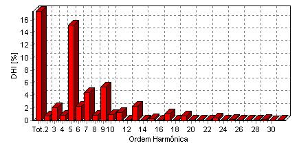 A distorção harmônica total de tensão chegou a um percentual de aproximadamente 2,6%, bem abaixo dos limites recomendados pelo IEEE (< 5%). Fig. 6.