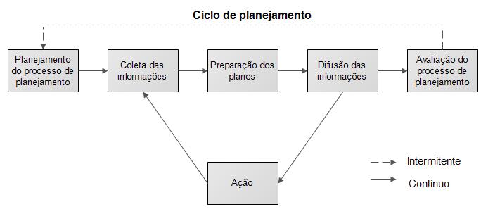 15 2.1.1.1 Dimensão horizontal A dimensão horizontal refere-se às etapas de realização do planejamento e controle e, como pode ser observado na Figura 1, pode ser dividida em cinco etapas: