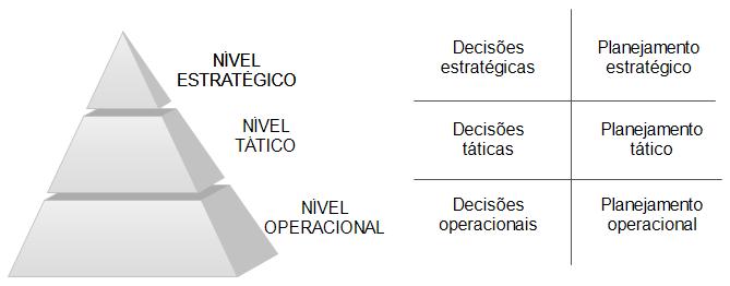 19 A dimensão vertical é dividida em três níveis hierárquicos: estratégico, tático e operacional, como está ilustrado na Figura 4.