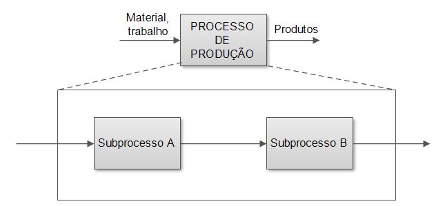 20 c) O custo do processo total pode ser minimizado diminuindo o custo de cada subprocesso. d) O valor de saída do processo está associado aos custos da entrada do mesmo processo.