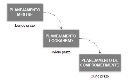 23 Figura 6 - Níveis do planejamento baseados no LS Fonte: Adaptado de Ballard e Howell (1998). Figura 7 - Hierarquização no Sistema Last lanner Fonte: Adaptado de Ballard (2000).