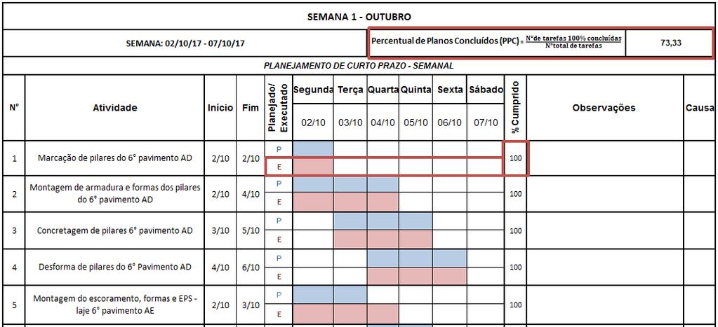 47 Figura 21 - Dias de tarefas executadas e porcentagem de conclusão Fonte: Autor. 3.