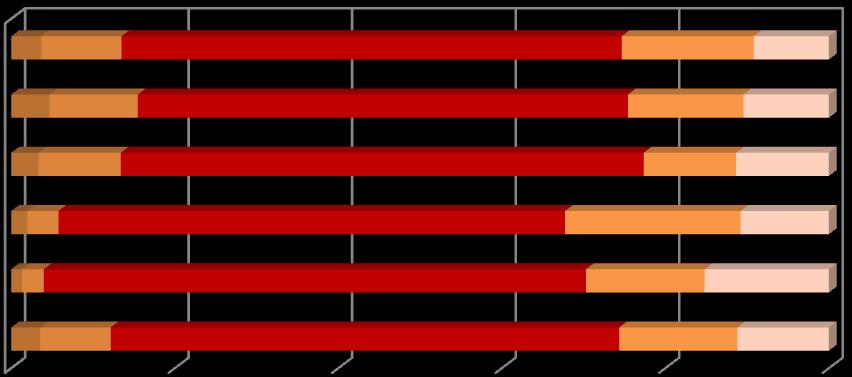 3. AVALIAÇÃO DA INTERVENÇÃO DOS DOCENTES Gráfico 4 Intervenção do Docente 0,0% 20,0% 40,0% 60,0% 80,0% 100,0% Os docentes expuseram a informação com clareza.