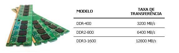 Modelos de memória ram Nem todos os tipos de memória RAM providenciam o mesmo nível de performance.