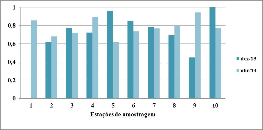 Nas estações com larvas de peixes a equitatividade foi elevada oscilando entre 0,4 e 1 (dez/2013) e entre 0,62 e 0,94 (abril/2014) (Figura 7).