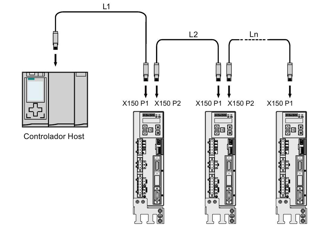 Conexão 4.8 Interface PROFINET - X150 Exibição de LED Para fins de diagnóstico, cada soquete RJ45 é equipado com um LED verde e um laranja.
