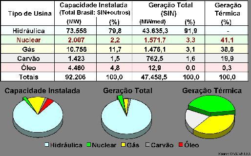 Matriz de Geração Elétrica no Brasil Situação