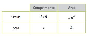 começarmos, calculando a área da base? Para isso, com o auxílio de uma régua, meça o raio do círculo da base que está em destaque pontilhado e calcule sua área, e seu comprimento, considerando π=,14.