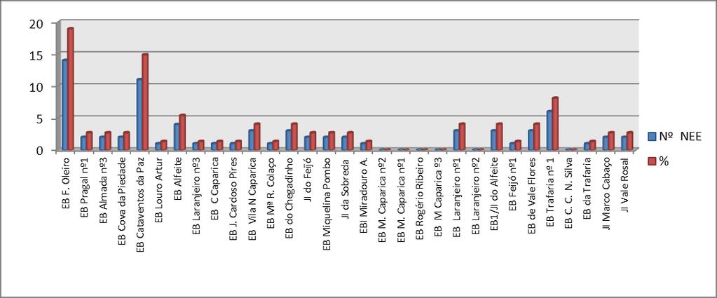 Nº crianças com NEE em JI s 2011/12 Escola com maior nºalunos : EB