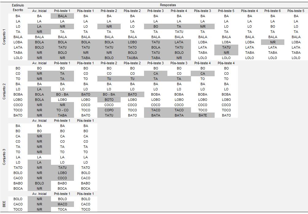Tabela 27. Respostas de nomeação na Avaliação Inicial, Pré-testes e Pós-testes de cada Conjunto de treino da participante AL (G1 Sílaba).