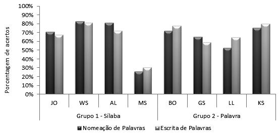 G2 Palavra (BO, GS e KS) apresentaram mais de 85% de acertos com relação à nomeação e escrita de sílabas.
