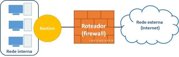 Screened Host Arquitetura dos firewalls O roteador normalmente trabalha efetuando filtragem de pacotes, sendo os filtros configurados para redirecionar o tráfego ao bastion host.