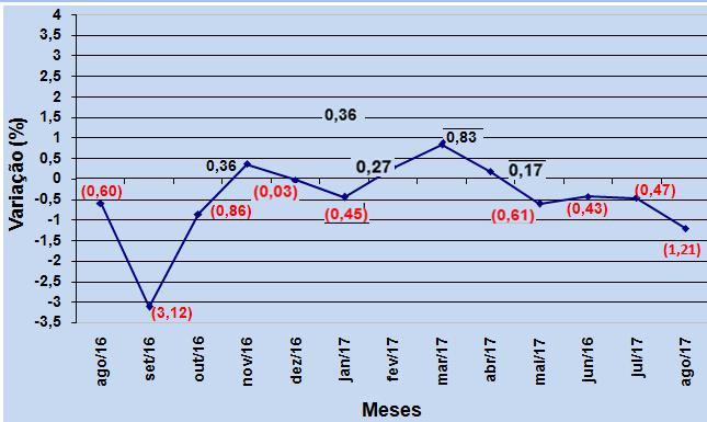 Figura 2- Variação mensal do custo da cesta básica em Ibiraiaras Agosto de 2016 a Agosto de 2017 (em %) Figura 3 Número de salários mínimos necessários para a aquisição da cesta básica em Ibiraiaras