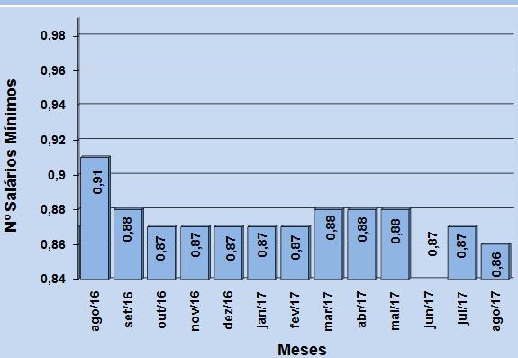 87 salários mínimos para adquirir uma cesta básica, no mês de Junho e no mês de Julho, situação esta que se alterou e passou para 0.86 salários no mês de agosto.