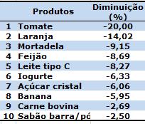 Do total de quarenta e dois produtos que compõem a cesta básica da cidade de Ibiraiaras, vinte e sete itens tiveram aumento no seu preço, quinze apresentaram redução, nenhum apresentou estabilidade