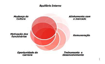 ACADEMIA LIDERANÇA DE CARGOS, SALÁRIOS E CARREIRAS Líderes tecnicamente bem preparados podem estar tendo o seu potencial e sua produtividade limitada pela ausência de habilidades interpessoais na