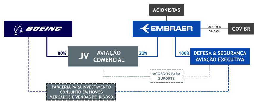 Golden share => poder de veto nas matérias: mudança do nome da empresa ou de sua finalidade; mudança e/ou aplicação de sua logomarca; criação e/ou alteração de programas militares que afetem ou