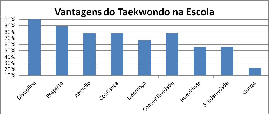 6 Gráfico 1b Gráfico 2: Mudanças comportamentais no convívio social: Gráfico 3: Vantagens advindas da prática do Taekwondo no desempenho educacional/escolar: