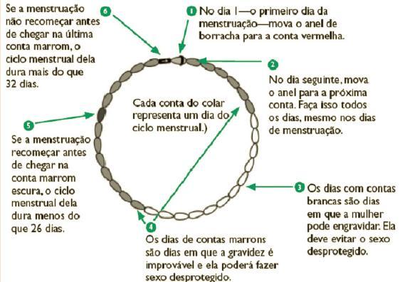 Esse método identifica os dias 8º ao 19º do ciclo menstrual como