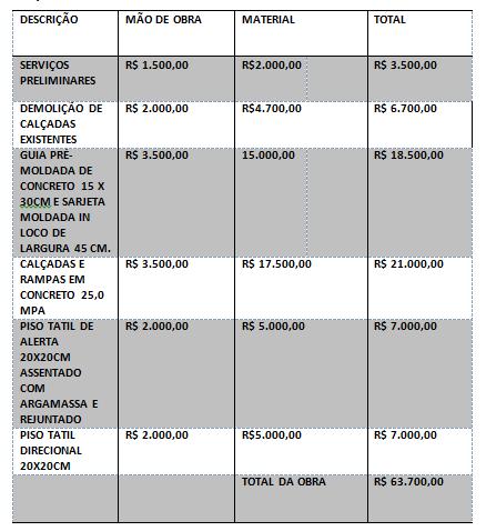 Tabela 2- Cronograma de atividades Fonte: Próprio autor Atividade necessária para o início da obra,